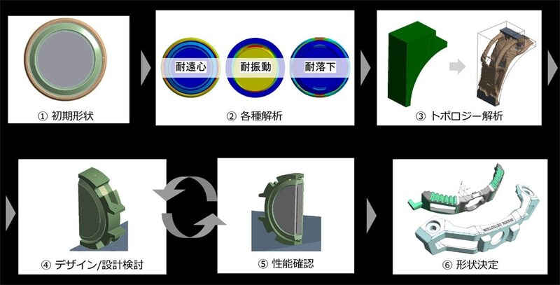 理想的な形状を数学的に導き出すシミュレーション手法であるトポロジー最適化