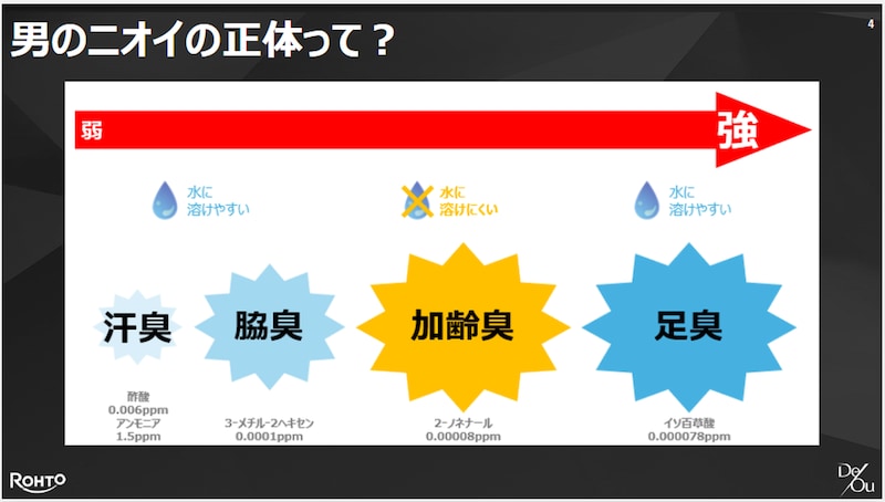 ニオイの正体には汗臭・脇臭・足臭に加え、加齢臭があるが、加齢臭だけは水で洗い流すことができない
