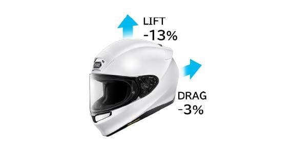 従来モデルと比較して、空力性能は、ヘルメットが上方に浮き上がろうとするLiftが約13％、前方から押し付けられるDragが約3％低減した