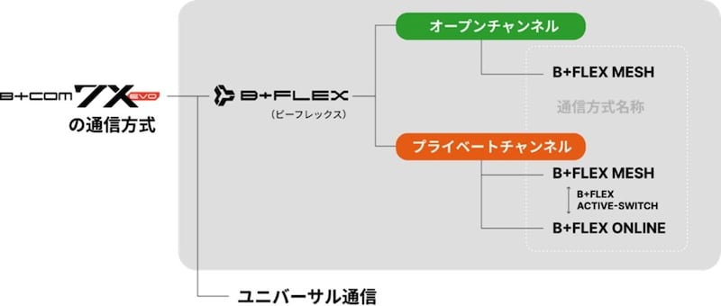 「B+FLEX」には2つの通信モード（オープンチャンネル、プライベートチャンネル）が用意されている