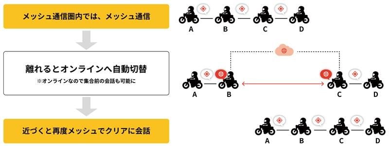 MESHの通信距離をONLINEがカバーして、通信距離の概念を打ち破るのが「B+FLEX ONLINE 」