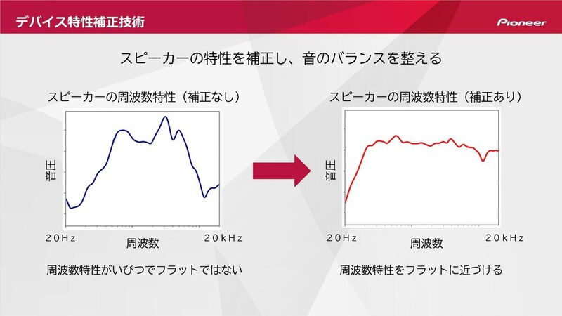 スピーカーの特性を補正して音のバランスを整えるデバイス特性補正技術