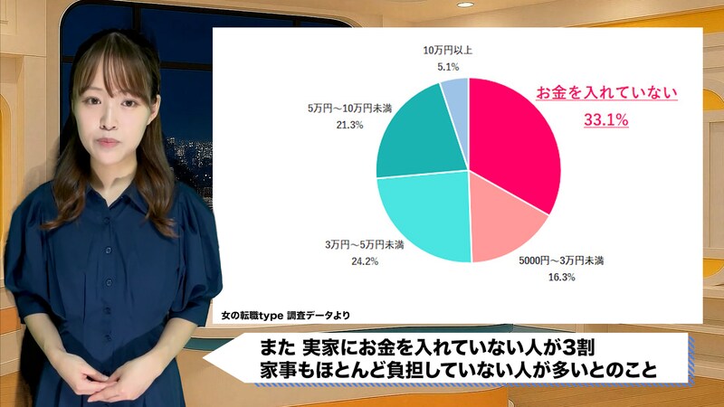 20～30代女性の4割実家暮らし「お金ない」でも結婚相手には一人暮らし経験求める