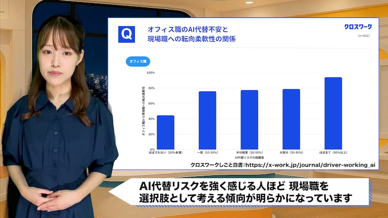 オフィス職の7割『ブルーカラー転職もアリ』 AI代替リスクの不安で揺れるキャリア選択