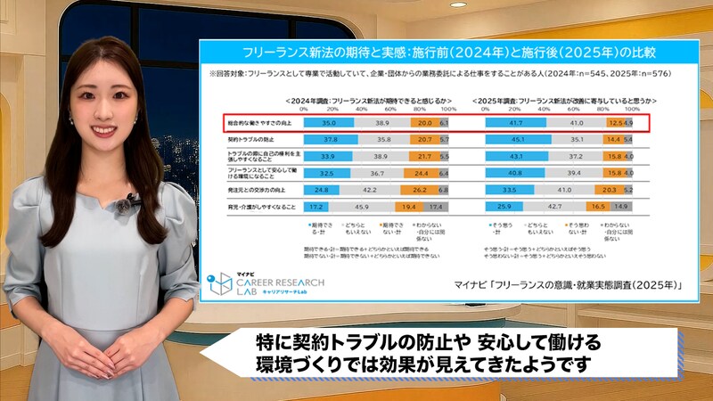 新卒フリーランス4割が肯定も収入不安定で月収0円が3割超え