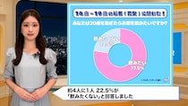 Z世代の4人に1人が酒拒否!「酔いたくない」成人しても飲まない理由に衝撃