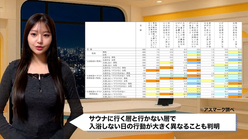 20代女性の4割「めんどくさい」で入浴しない「風呂キャンセル界隈」の実態