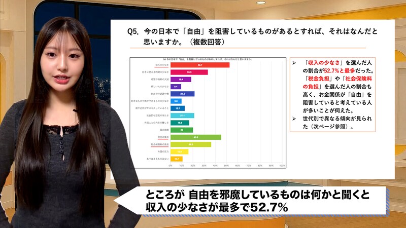 7割が「自由な国」と答えた日本、でも半数が収入の少なさに不自由を感じると回答