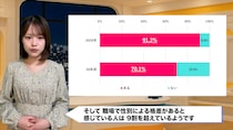 91%が性別格差を実感！働く女性の本音、20年で何が変わった?