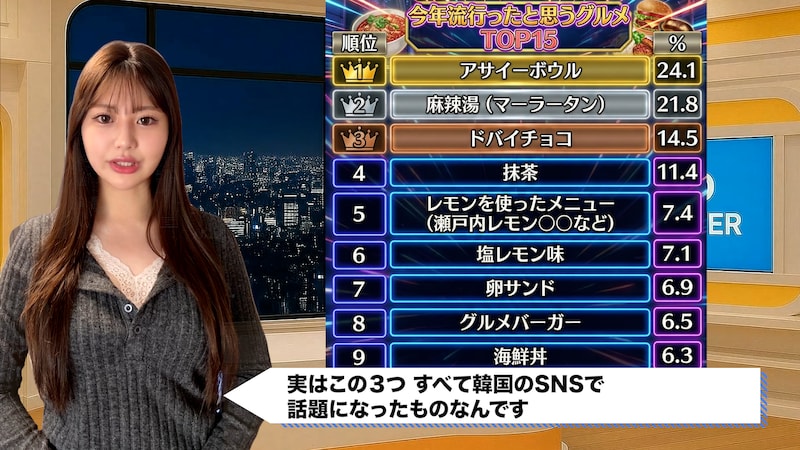 2025年流行グルメ、麻辣湯は2位!1~3位を韓国SNS発が独占