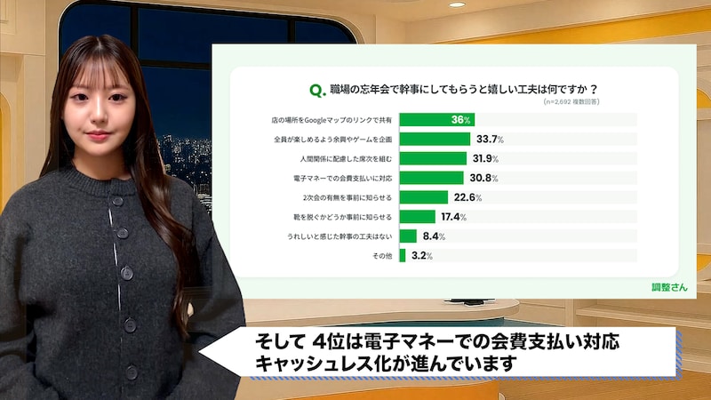 昭和と違いすぎ!? 8割参加の令和忘年会「ビンゴは過去の遺物」