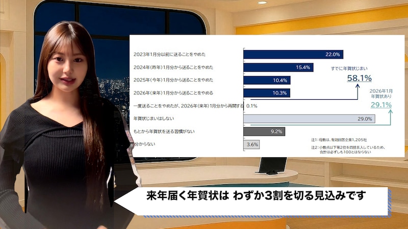 企業の年賀状じまい6割突破!来年送るのはわずか3割未満