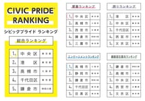 「住みたい街」から「誇れる街」へ、初の全国調査で見えた自治体評価の“真の尺度”――中央区と高槻市が上位に入った納得の理由 ～シビックプライドランキング発表～