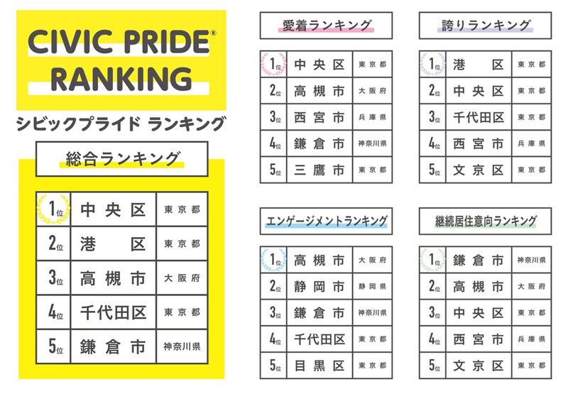 「住みたい街」から「誇れる街」へ、初の全国調査で見えた自治体評価の“真の尺度”――中央区と高槻市が上位に入った納得の理由 ~シビックプライドランキング発表~
