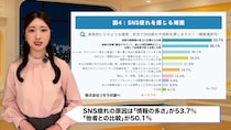 「いいね数＝自分の価値」と感じる人7割…SNS沼から抜け出すには