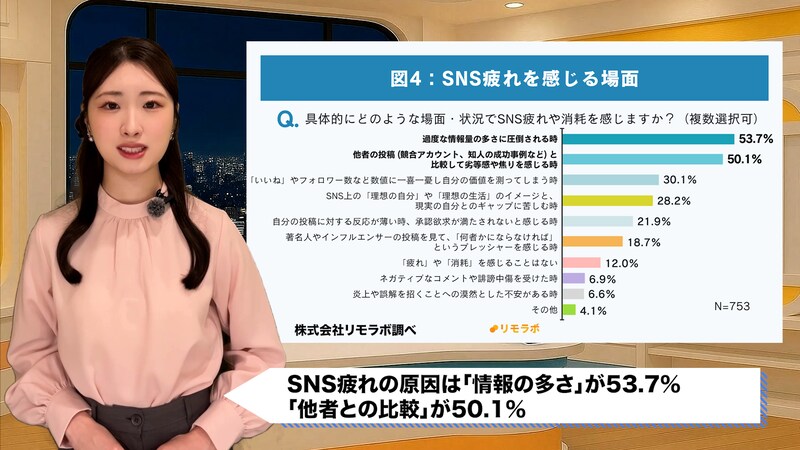 「いいね数=自分の価値」と感じる人7割…SNS沼から抜け出すには
