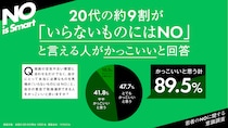 【Z世代のホンネ】9割が「NOと言える人はカッコいい」！ 匿名の言いたい放題にウンザリする若者たち…　アサヒの“罪悪感NO”な新コーラの調査で判明した「令和のモヤモヤ」