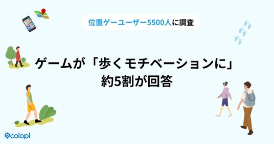 ＜10月4日は「徒歩の日」＞“位置ゲー”ユーザーの半数が「歩くモチベーションに」、4人に1人は1日8,000歩以上
