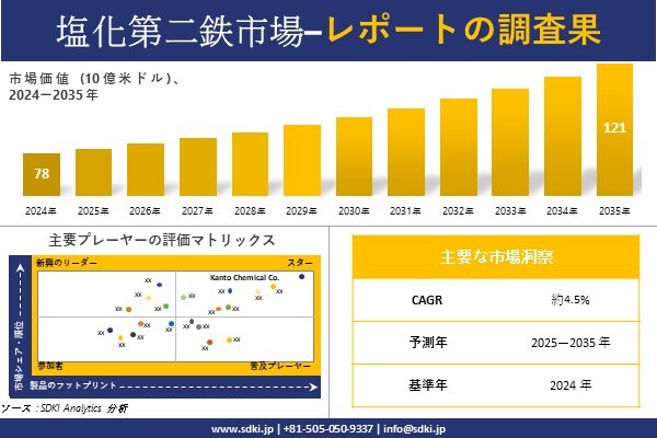 塩化第二鉄市場調査レポート - 世界市場規模、シェア、傾向の見通し、2025-2035年
