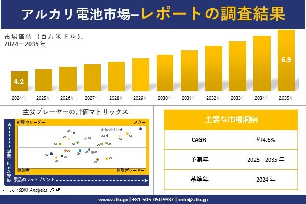 アルカリ電池市場調査レポート - 世界市場規模、シェア、傾向の見通し、2025-2035年