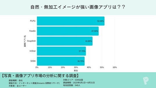 【画像アプリ調査】自然・無加工イメージが強いアプリランキング、1位はPicPic（52.0％）