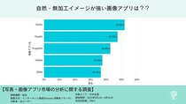 【画像アプリ調査】自然・無加工イメージが強いアプリランキング、1位はPicPic（52.0％）