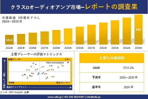 クラスDオーディオアンプ市場調査レポート - 世界市場規模、シェア、傾向の見通し、2025-2035年