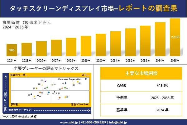 タッチスクリーンディスプレイ市場調査レポート - 世界市場規模、シェア、傾向の見通し、2025－2035年