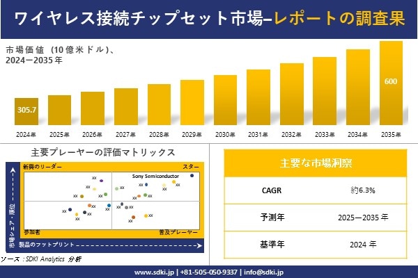 ワイヤレス接続チップセット 市場調査レポート - 世界市場規模、シェア、傾向の見通し、2025－2035年