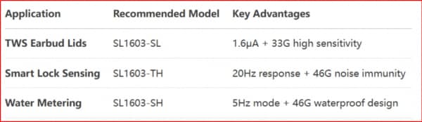 Slkor、画期的な低消費電力ホールスイッチ SL1603SL を発表、携帯端末向け検知性能を再定義