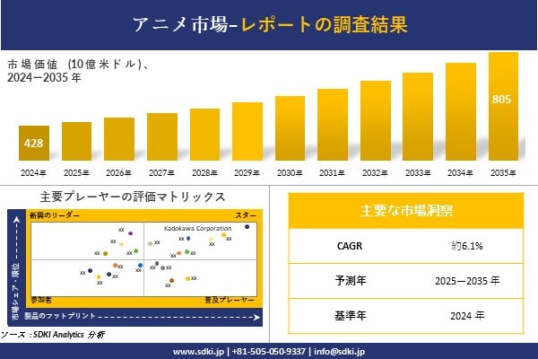 アニメ市場調査レポート - 世界市場規模、シェア、傾向の見通し、2025－2035年