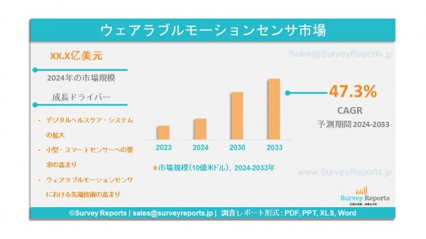 ウェアラブルモーションセンサー市場の需要、シェア、トレンド、成長、機会および洞察分析（2024～2033）である。
