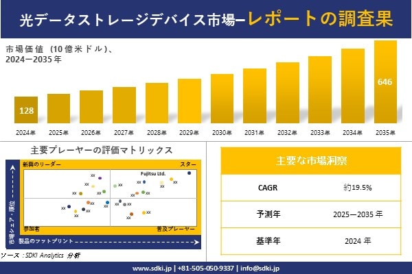 光データストレージデバイス市場調査レポート - 世界市場規模、シェア、傾向の見通し、2025－2035年
