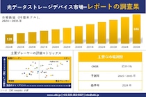 光データストレージデバイス市場調査レポート - 世界市場規模、シェア、傾向の見通し、2025－2035年
