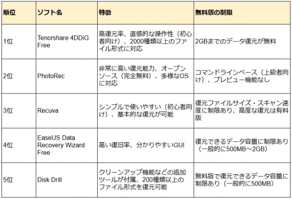 【2025年最新】USB復元フリーソフトベスト5選！初心者にも優しい「Tenorshare 4DDiG Free」を徹底解説！