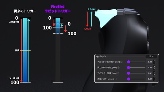 Void Gaming、競技向けコントローラー基板「FireBird」にラピッドトリガーを搭載