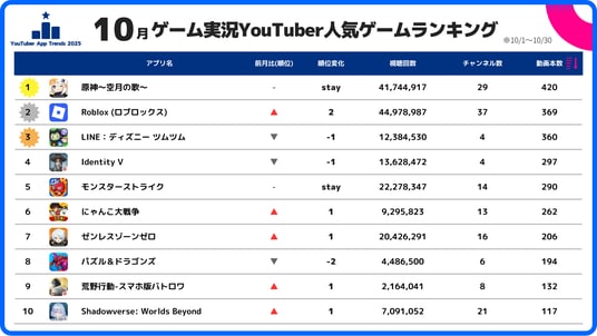 スパイスマート：ゲーム実況YouTuberに人気のスマホゲームランキングを発表（2025年10月）
