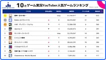 スパイスマート：ゲーム実況YouTuberに人気のスマホゲームランキングを発表（2025年10月）