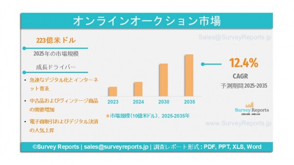 オンラインオークション市場の需要、シェア、トレンド、成長、機会およびインサイト分析、2025年～2035年である。