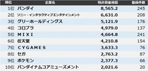 【ゲーム・エンターテインメント】特許資産規模ランキング2025 トップ3はバンダイ、SIE、グリー