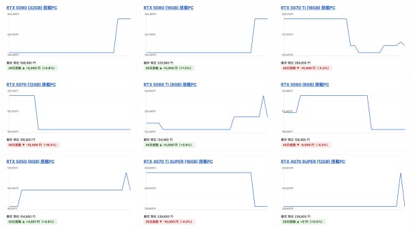 【独自調査】RTX 5070 Ti 搭載ゲーミングPCが1か月で -5.6％値下がり──国内最大級のゲーミングPC検索サイト「gg」が10月のBTO最安値トレンドを公開