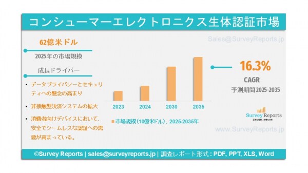 グローバル消費者向け電子バイオメトリクス市場：世界産業、規模、メーカーシェア、需要、成長、機会、トレンド分析および2035年までの予測である。