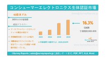 グローバル消費者向け電子バイオメトリクス市場：世界産業、規模、メーカーシェア、需要、成長、機会、トレンド分析および2035年までの予測である。