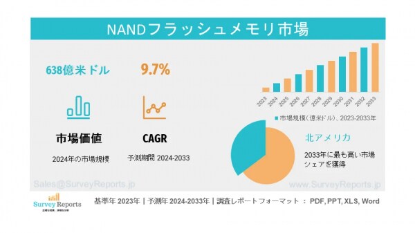NANDフラッシュメモリ市場は、年平均成長率（CAGR）9.7%で成長し、2033年までに1,615億米ドルに達する見込みである。