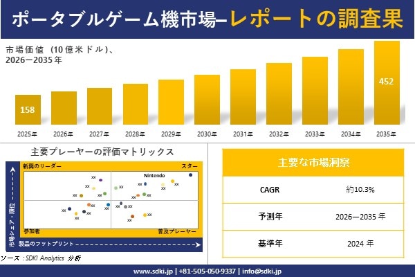 ポータブルゲーム機市場調査レポート - 世界市場規模、シェア、傾向の見通し、2026-2035年