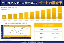 ポータブルゲーム機市場調査レポート - 世界市場規模、シェア、傾向の見通し、2026-2035年