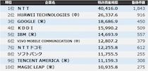 【情報通信】特許資産規模ランキング2025 トップ3はＮＴＴ、HUAWEI、GOOGLE