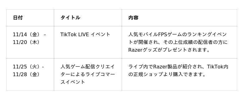 Razer製品がTikTokライブコマースに進出