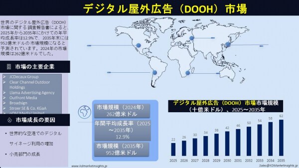 デジタル屋外広告（DOOH）市場規模、シェア、成長およびメーカー（2025-2035）