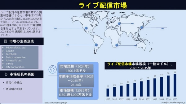 ライブストリーミング市場規模、シェア分析、成長ドライバー、トレンドおよび製造業者（2025～2035）